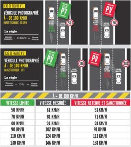 Figure 1 – Publicity campaign on the new unmarked in-vehicle systems with speeding margins.